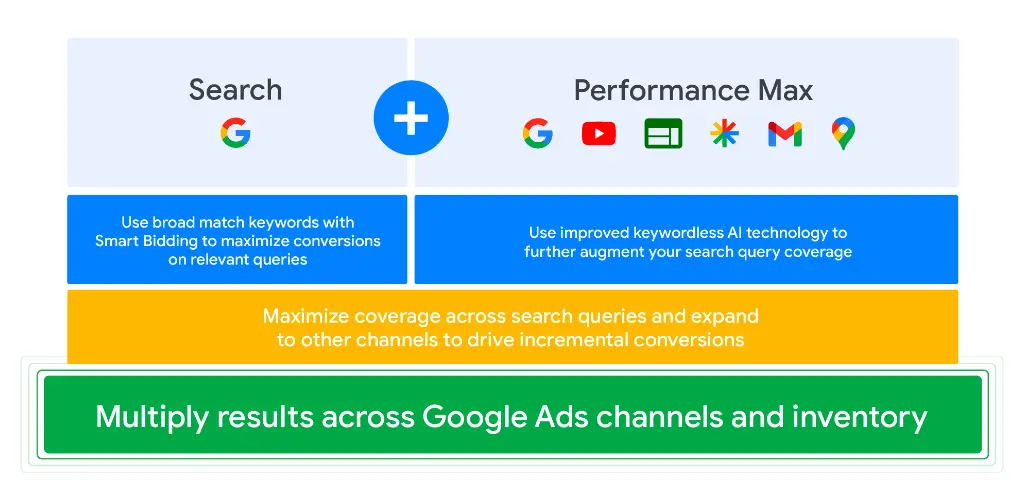 PMAX-Google