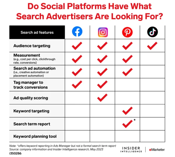 Social platform ad features table